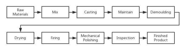 Production Process of Lightweight Mullite Insulation Brick
