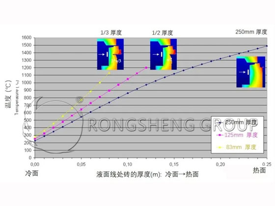 Figure 15. The relationship curve between the remaining thickness at the liquid level line of the pool wall tiles and the refractory interface temperature