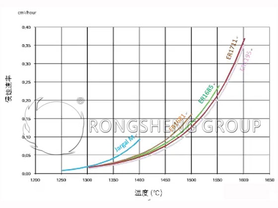 Figure 2. Comparison of Corrosion Resistance of Fused Brick Products in Soda-Lime Glass