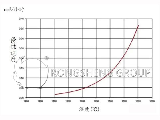 Figure 5. Erosion Rate of AZS Bricks As a Function of Temperature