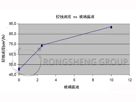 Figure 7. Curve of AZS Brick Erosion Rate and Glass Liquid Flow Rate